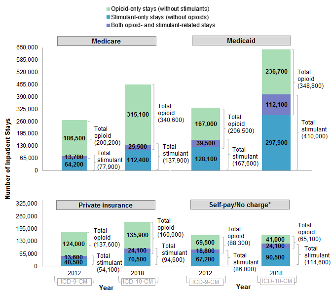 Figure 3 ia bar chart that illustrates the number of opioid- and stimulant-related adult inpatient stays by primary expected payer (Medicare, Medicaid, private insurance, and self-pay/no charge) in 2012 and 2018.