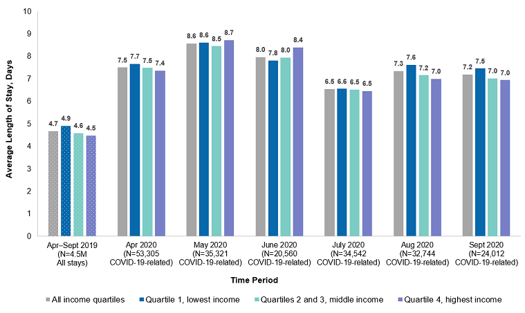 Figure 2 is a bar chart that shows the Average length of stay for COVID-19-related hospitalizations in April-September 2020 compared with all hospitalizations in April-September 2019, by community-level income, for 13 States