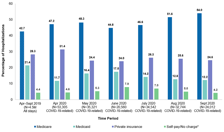 Figure 1 is a bar chart that shows the expected payer distribution of COVID-19-related hospitalizations in 13 States in April-September 2020, along with the distribution of all hospitalizations in those States in April-September 2019