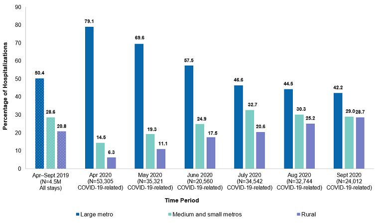 Figure 1 is a bar chart that shows the patient location distribution of COVID-19-related hospitalizations in 13 States in April-September 2020, along with the distribution of all hospitalizations in those States in April-September 2019