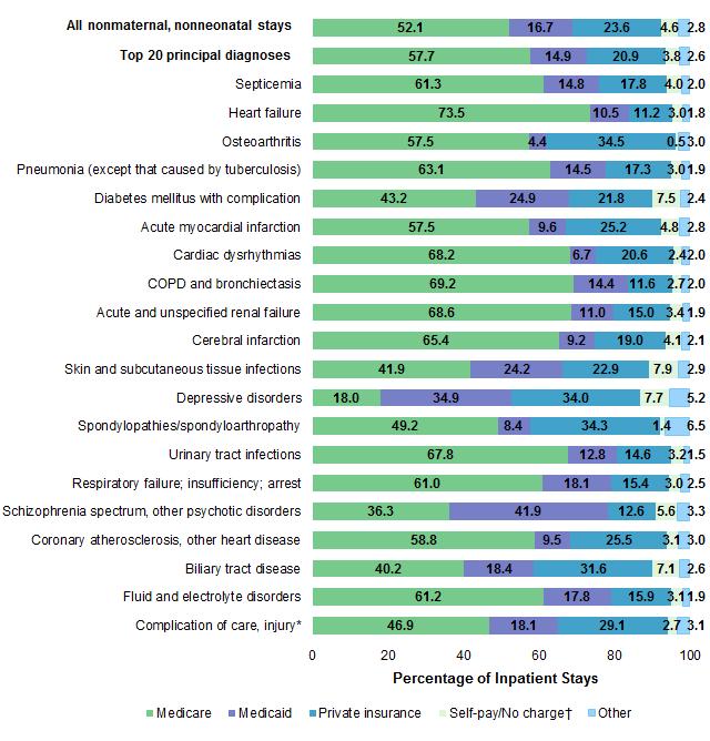 Figure 2 is a bar chart that shows the distribution of nonmaternal, nonneonatal inpatient stays for the 20 most common principal diagnoses in 2018 by primary expected payer, as well as the distribution of all nonmaternal, nonneonatal stays.