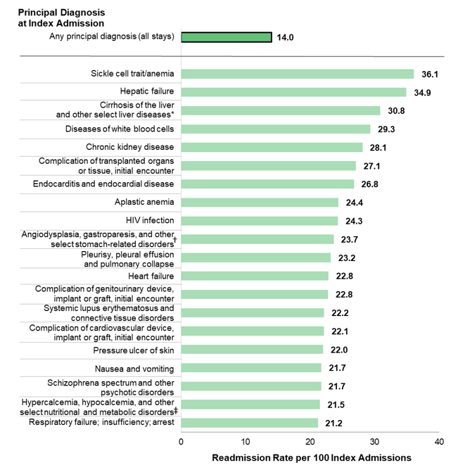 Bar cart that shows the 20 principal diagnoses at index admission with the highest rate of 30-day all-cause readmissions among adults in 2018.