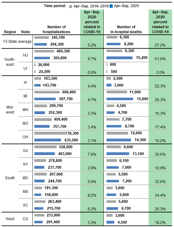 Figure 2 is a Combined bar chart and table that shows the number of hospitalizations and in-hospital deaths in 13 States by State.