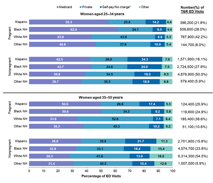 Bar chart showing the distribution of treat-and-release emergency department 
					 visits for pregnant women versus nonpregnant women aged 25-55 years by primary 
					 expected payer, patient age group, and patient race and ethnicity (Hispanic, Black 
					 non-Hispanic [NH], White NH, and other NH) in 2019. Data are provided in 
					 Supplemental Table 2.