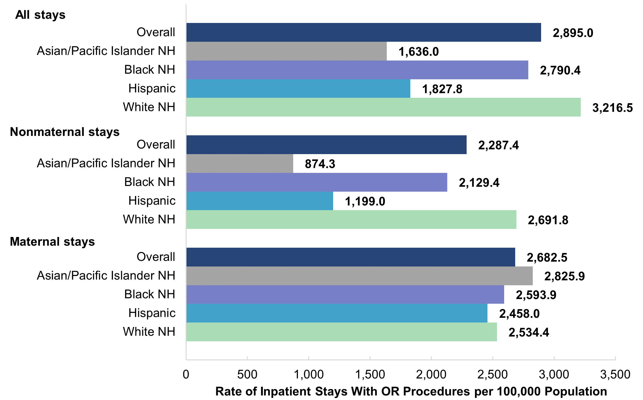 Bar chart showing the rate per 100,000 population of inpatient stays with operating room (OR) procedures 
					by the type of stay (nonmaternal or maternal) and patient race and ethnicity (Asian/Pacific Islander [API] 
					non-Hispanic [NH], Black NH, Hispanic, White NH) in 2019. All stays: overall (2,895.0), API NH (1,636.0), 
					Black NH (2,790.4), Hispanic (1,827.8), White NH (3,216.5). Nonmaternal stays: overall (2,287.4), API NH 
					(874.3), Black NH (2,129.4), Hispanic (1,199.0), White NH (2,691.8). Maternal stays: overall (2,682.5), API 
					NH (2,825.9), Black NH (2,593.9), Hispanic (2,458.0), White NH (2,534.4).