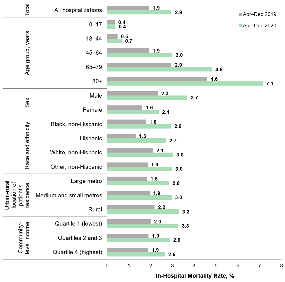 Bar chart that presents the all-cause in-hospital mortality rate by patient characteristic (age 
					group, sex, race and ethnicity, urban-rural location of patient's resident, and community-level 
					income) in April through December 2019 and 2020 across 38 States plus DC. Data are provided in 
					Supplemental Table 3.