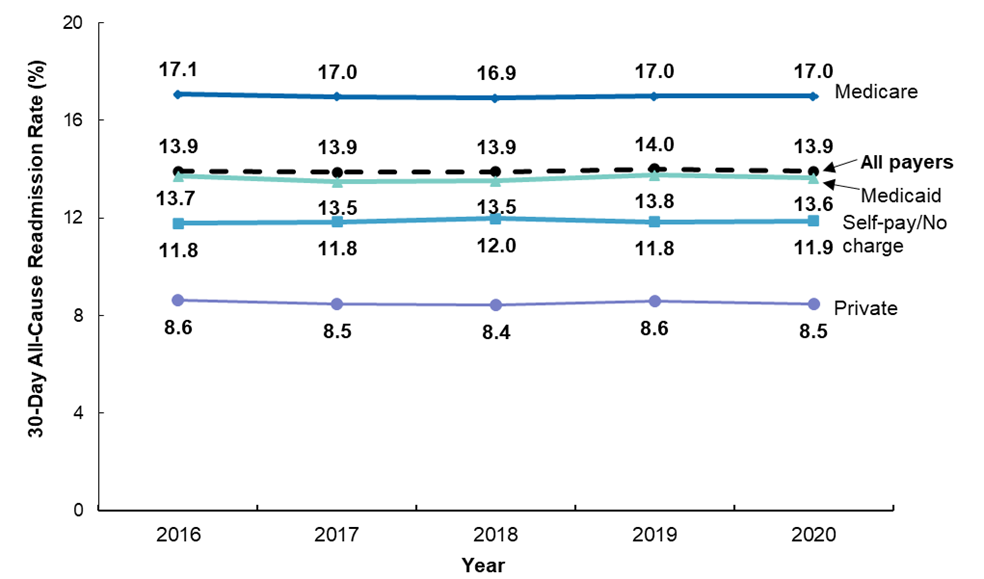 Bar chart showing rates of 30-day all-cause readmissions by expected primary payer, 2016-2020. Data are provided in Supplemental Table 1