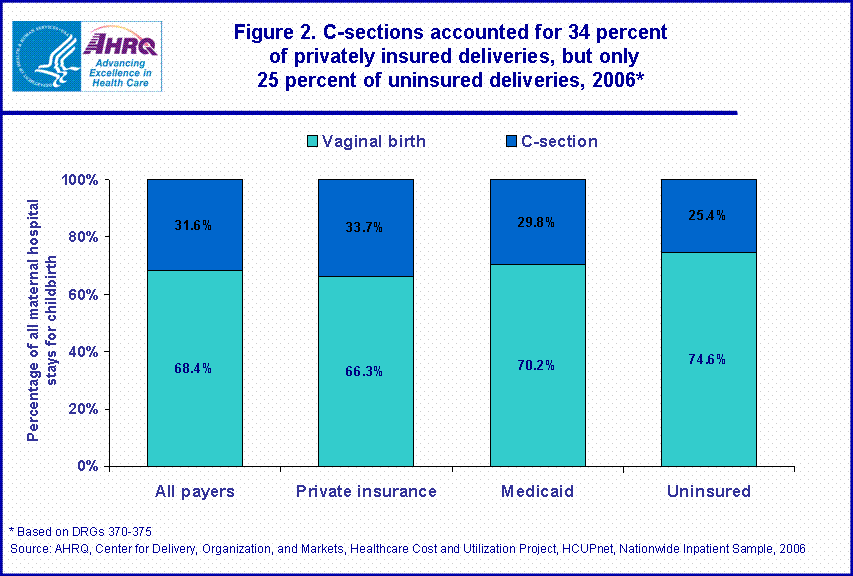 Figure 2. Csections accounted for 34 percent
of privately insured deliveries, but only 25 percent of uninsured deliveries, 2006