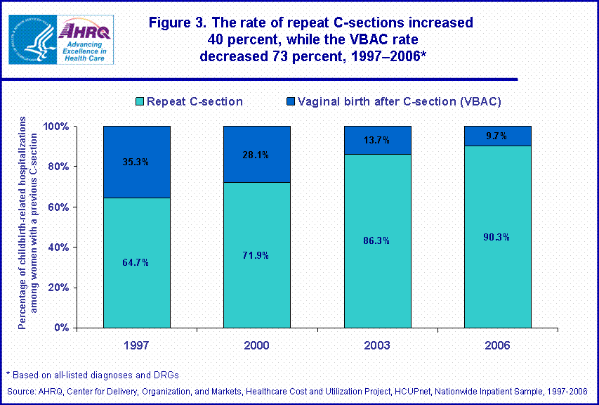 Figure 3. The rate of repeat Csections increased
40 percent, while the VBAC rate decreased 73 percent, 19972006