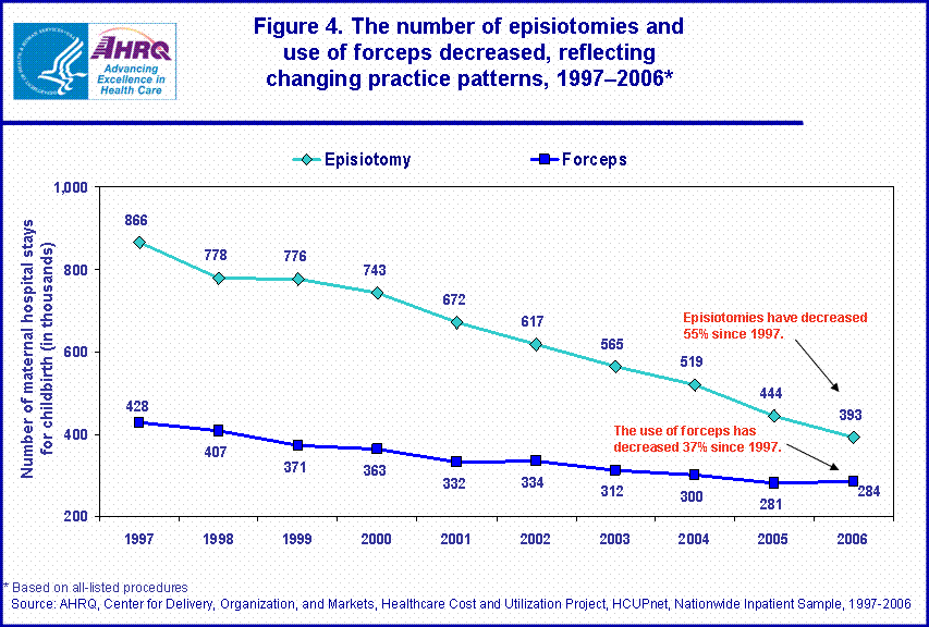 Figure 4. The number of episiotomies and use of forceps decreased, reflecting changing practice patterns, 19972006